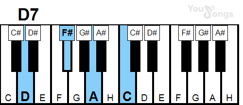 klavír, piano akord D7 (YouSongs.cz)