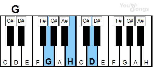 klavír, piano akord G (YouSongs.cz)